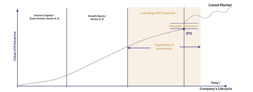 Lifecycle visual showing venture capital, growth equity, late-stage private equity, IPO and listed markets